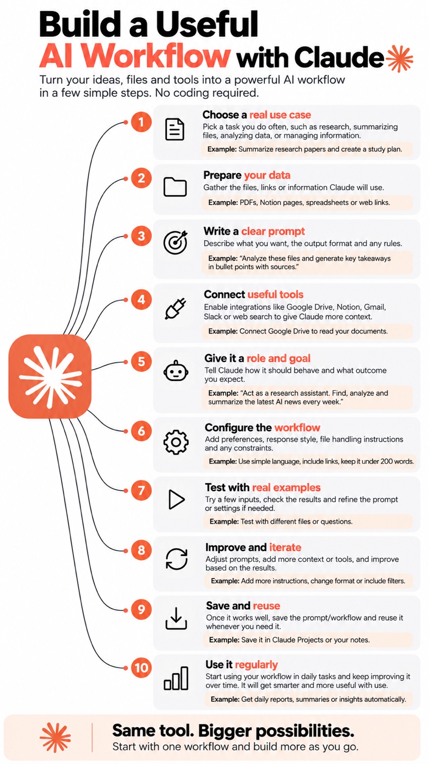 Infographic reference showing ten steps for building a useful Claude AI workflow